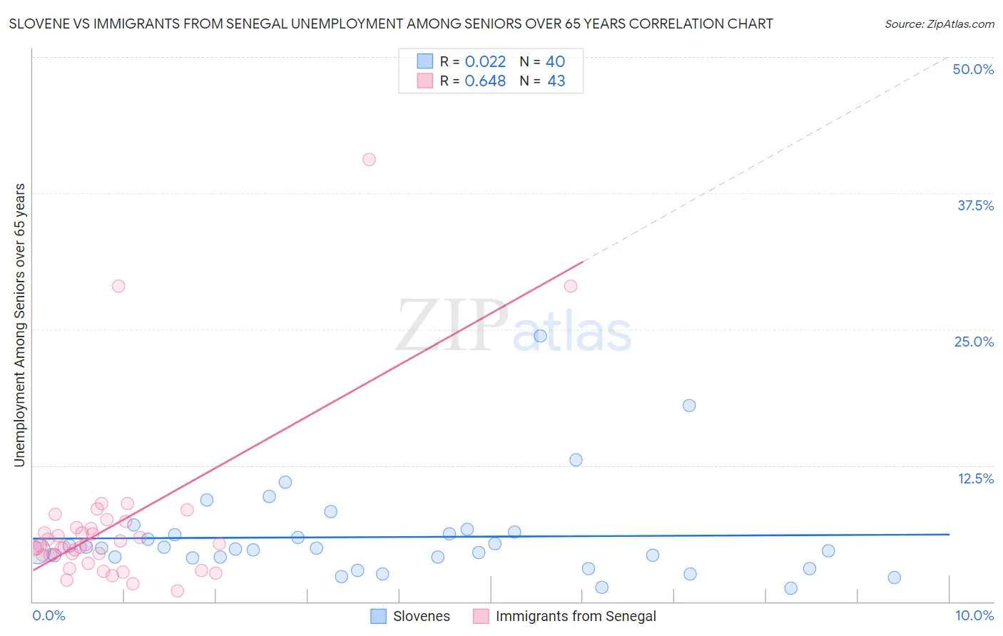 Slovene vs Immigrants from Senegal Unemployment Among Seniors over 65 years