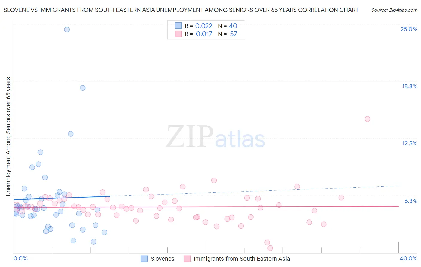Slovene vs Immigrants from South Eastern Asia Unemployment Among Seniors over 65 years