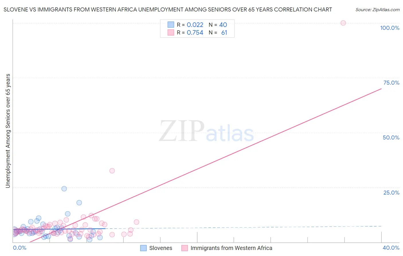 Slovene vs Immigrants from Western Africa Unemployment Among Seniors over 65 years