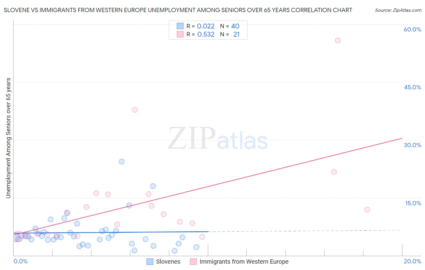 Slovene vs Immigrants from Western Europe Unemployment Among Seniors over 65 years