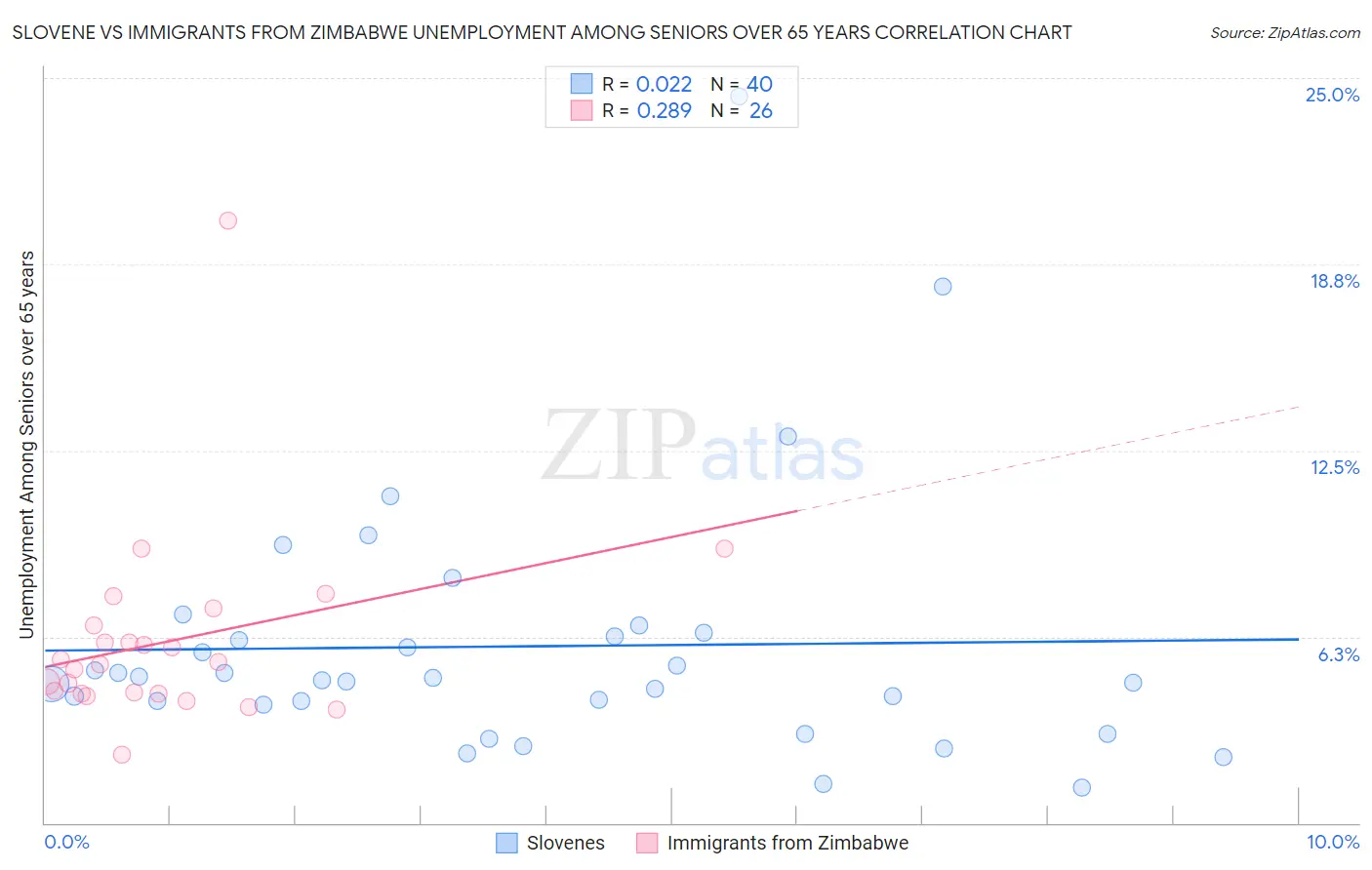 Slovene vs Immigrants from Zimbabwe Unemployment Among Seniors over 65 years