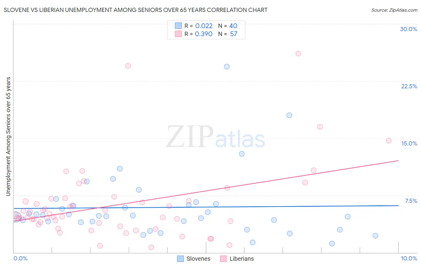 Slovene vs Liberian Unemployment Among Seniors over 65 years