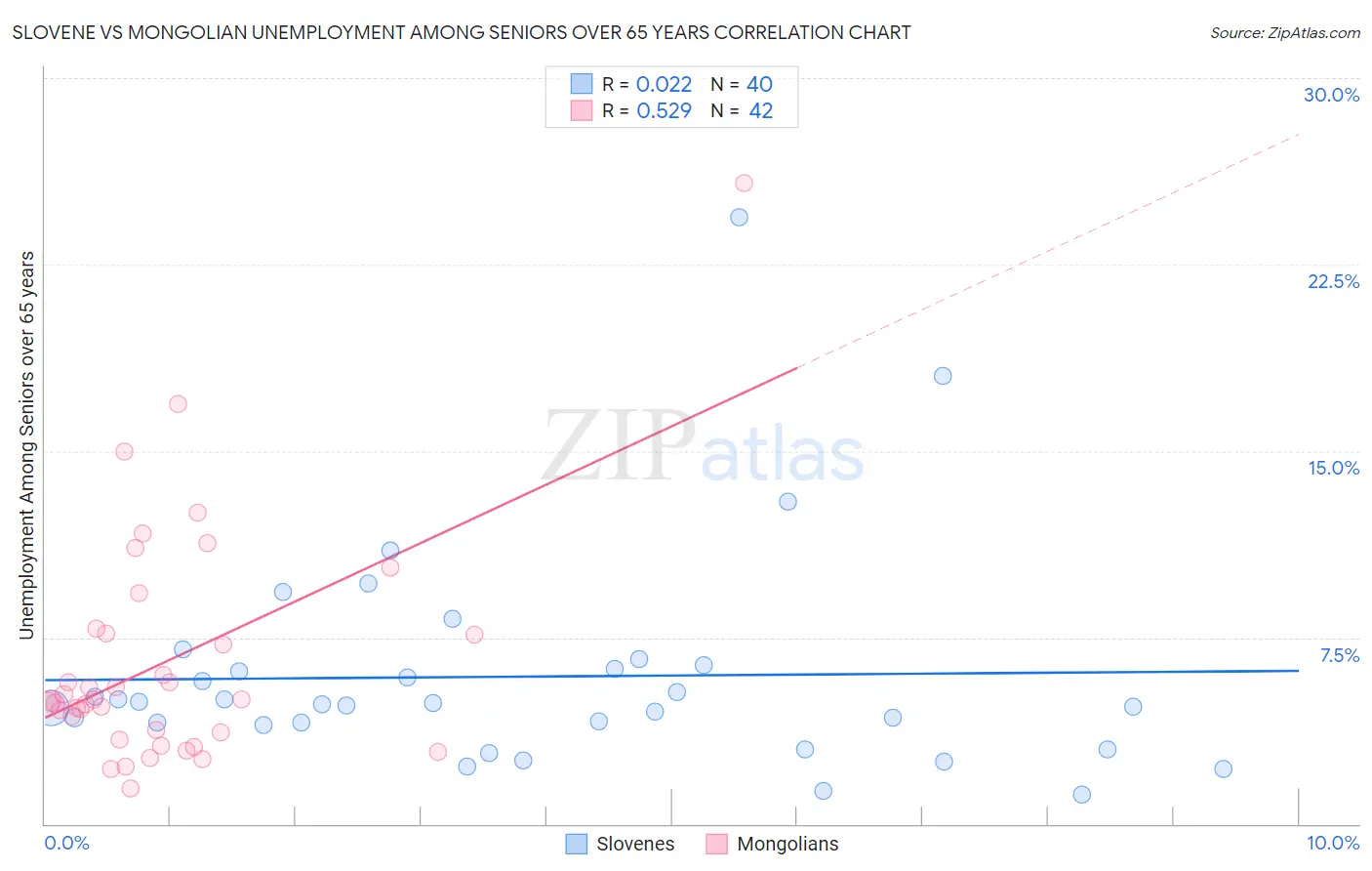 Slovene vs Mongolian Unemployment Among Seniors over 65 years