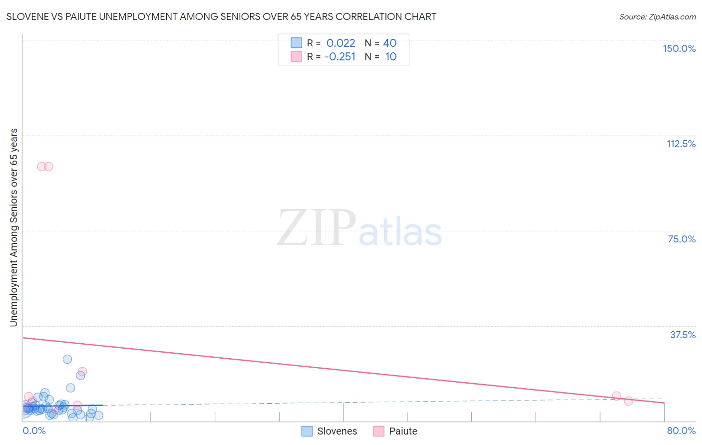 Slovene vs Paiute Unemployment Among Seniors over 65 years