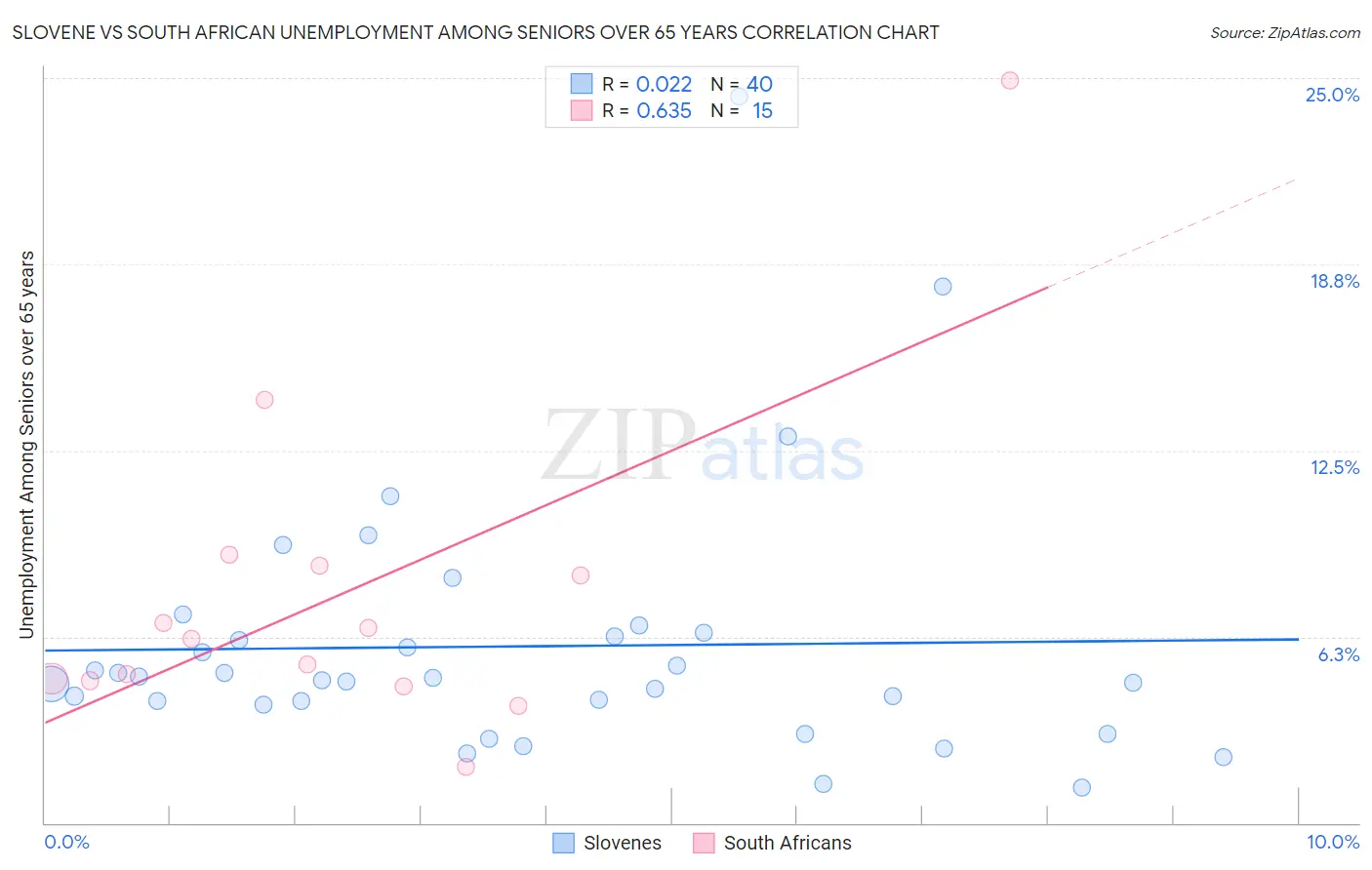 Slovene vs South African Unemployment Among Seniors over 65 years