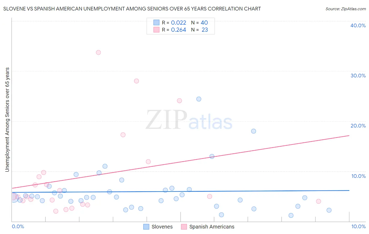 Slovene vs Spanish American Unemployment Among Seniors over 65 years