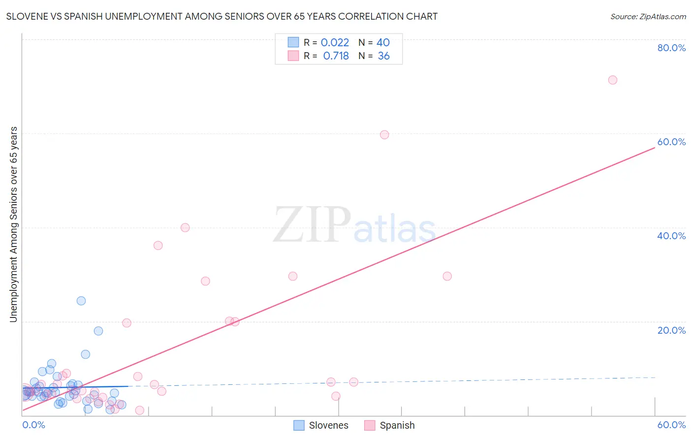 Slovene vs Spanish Unemployment Among Seniors over 65 years