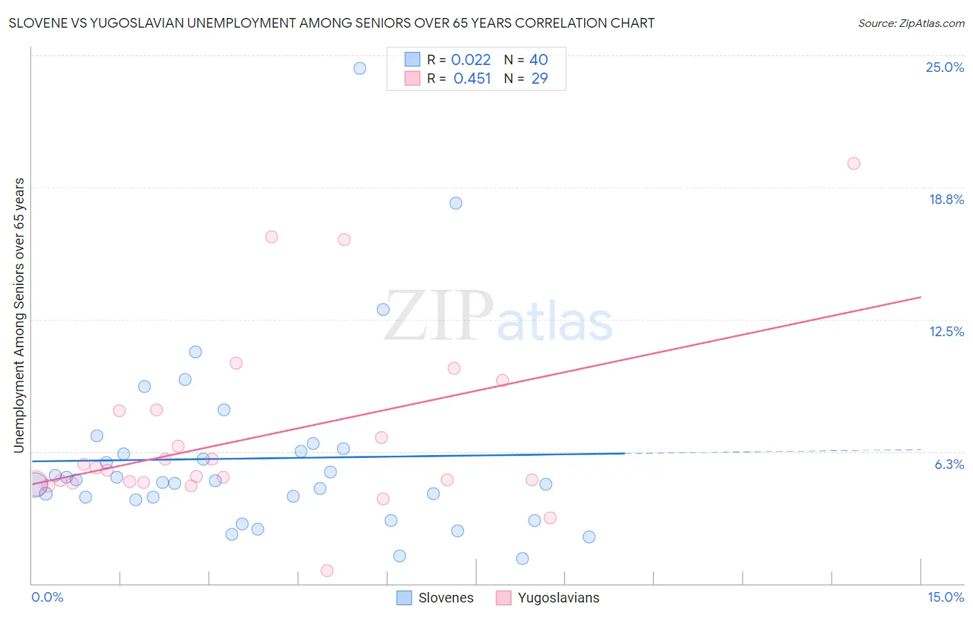 Slovene vs Yugoslavian Unemployment Among Seniors over 65 years