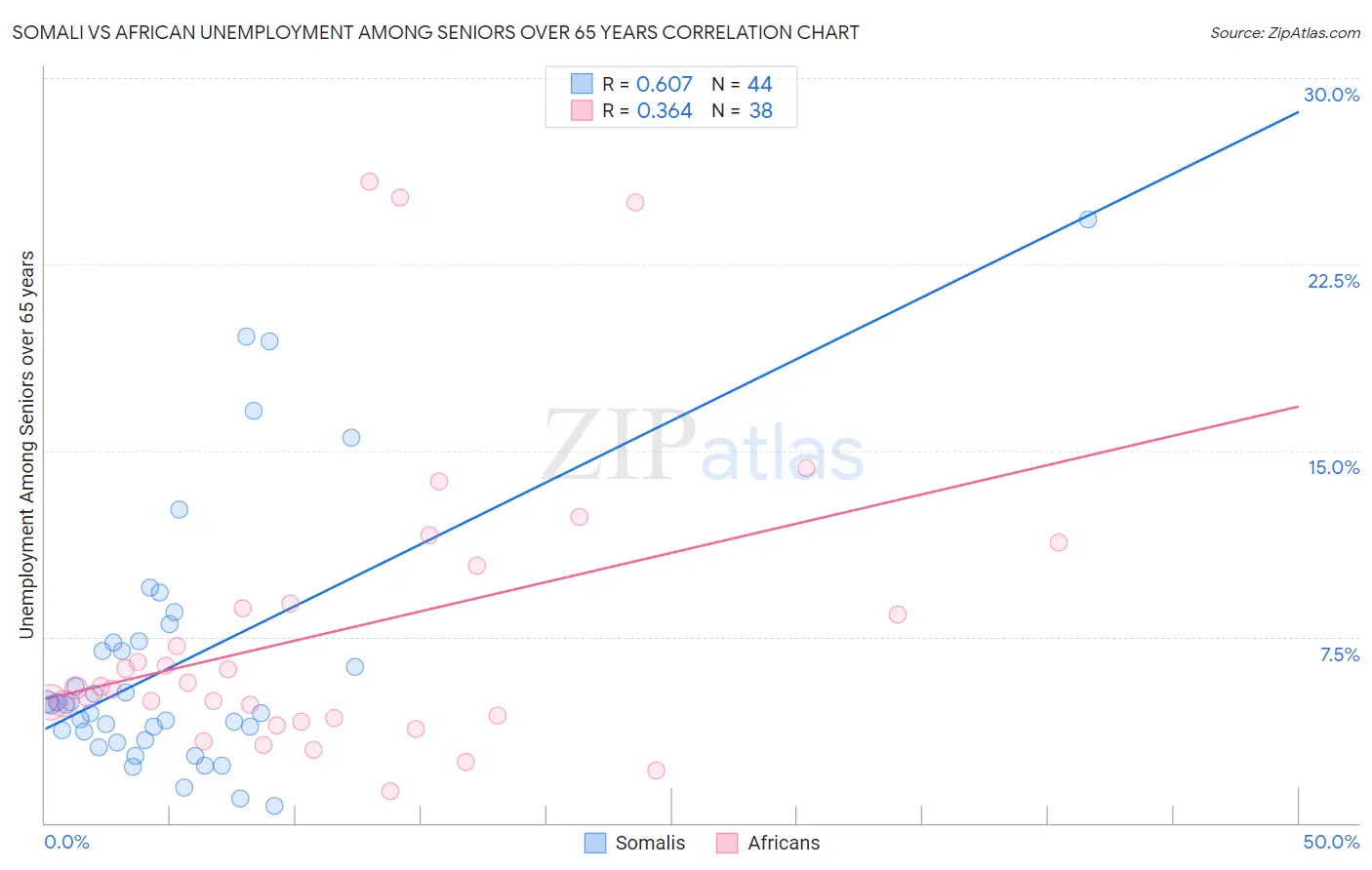 Somali vs African Unemployment Among Seniors over 65 years