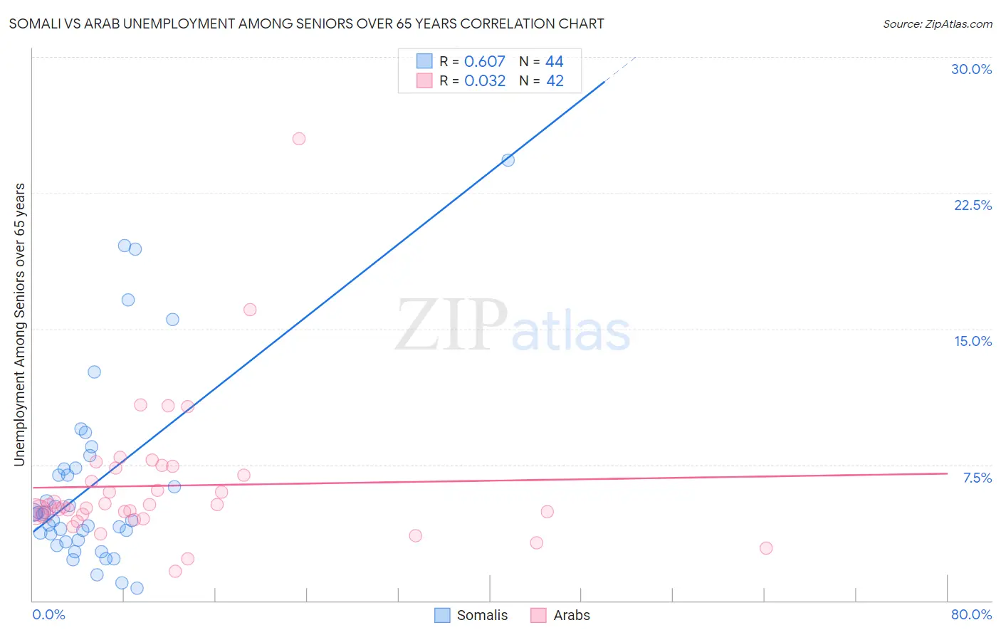 Somali vs Arab Unemployment Among Seniors over 65 years