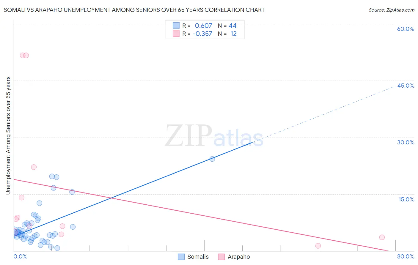 Somali vs Arapaho Unemployment Among Seniors over 65 years