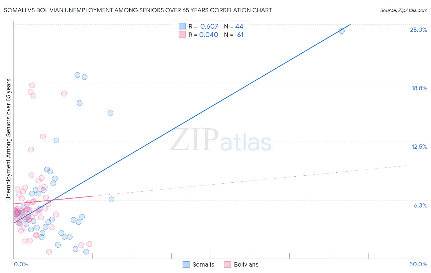 Somali vs Bolivian Unemployment Among Seniors over 65 years