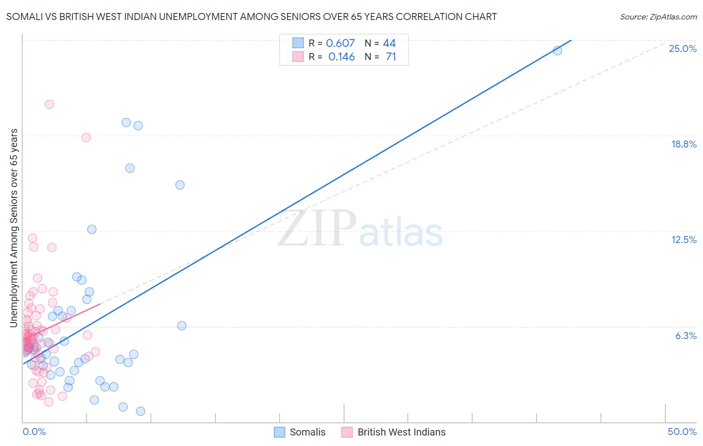 Somali vs British West Indian Unemployment Among Seniors over 65 years