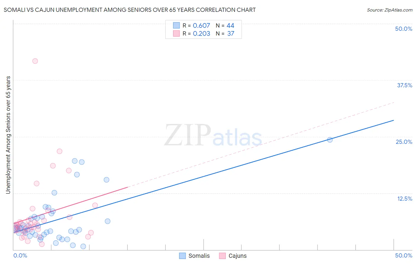 Somali vs Cajun Unemployment Among Seniors over 65 years