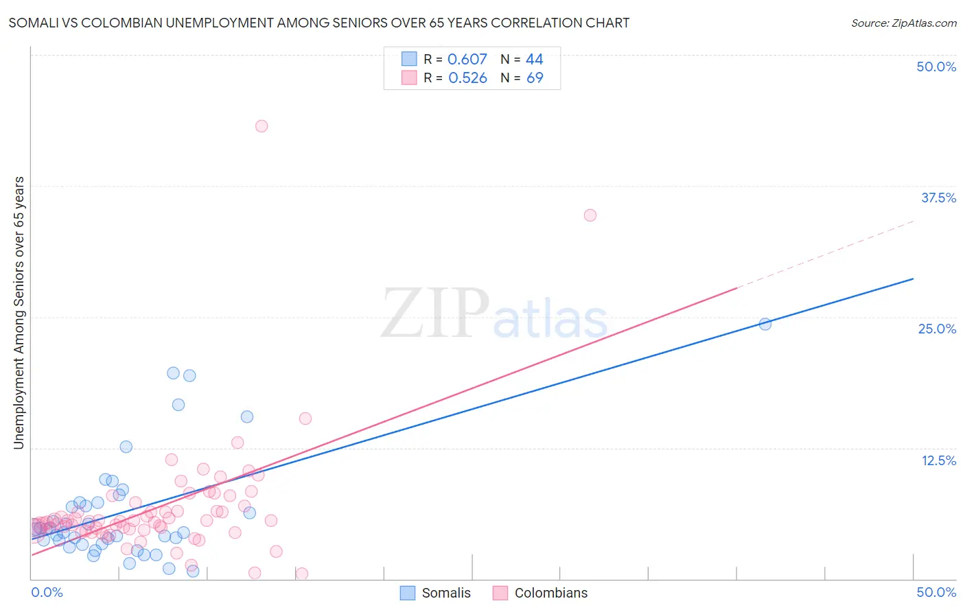 Somali vs Colombian Unemployment Among Seniors over 65 years