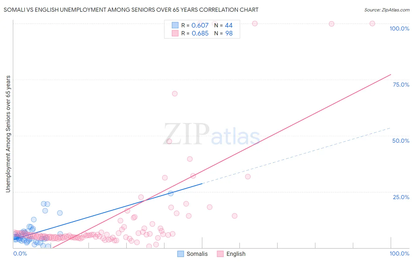 Somali vs English Unemployment Among Seniors over 65 years