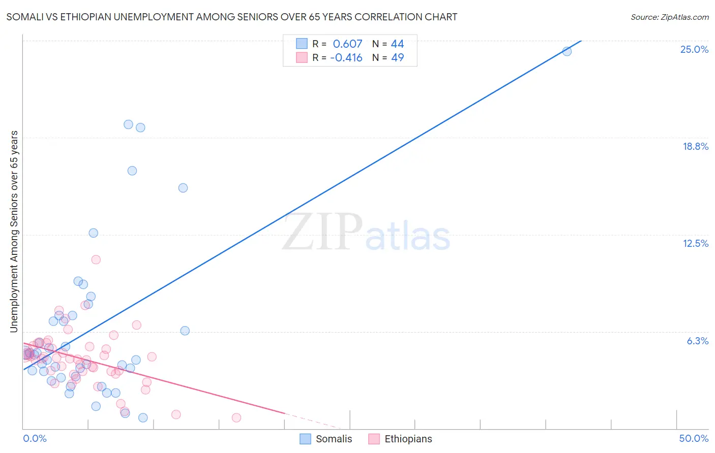 Somali vs Ethiopian Unemployment Among Seniors over 65 years