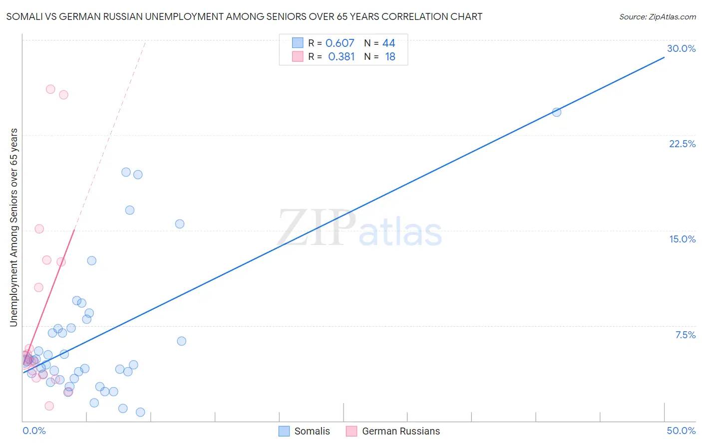 Somali vs German Russian Unemployment Among Seniors over 65 years