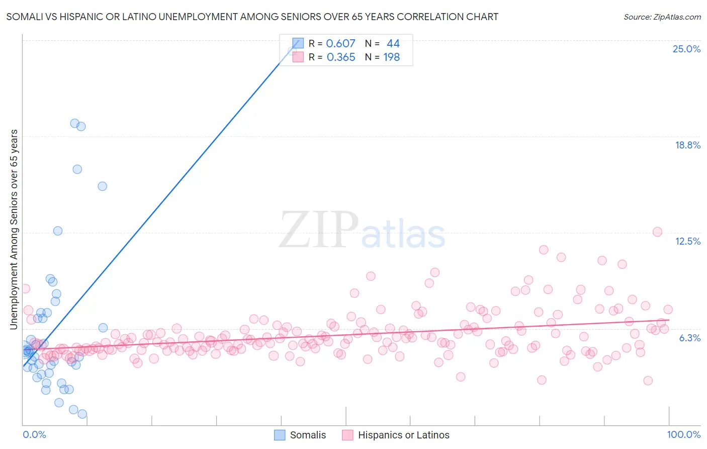 Somali vs Hispanic or Latino Unemployment Among Seniors over 65 years