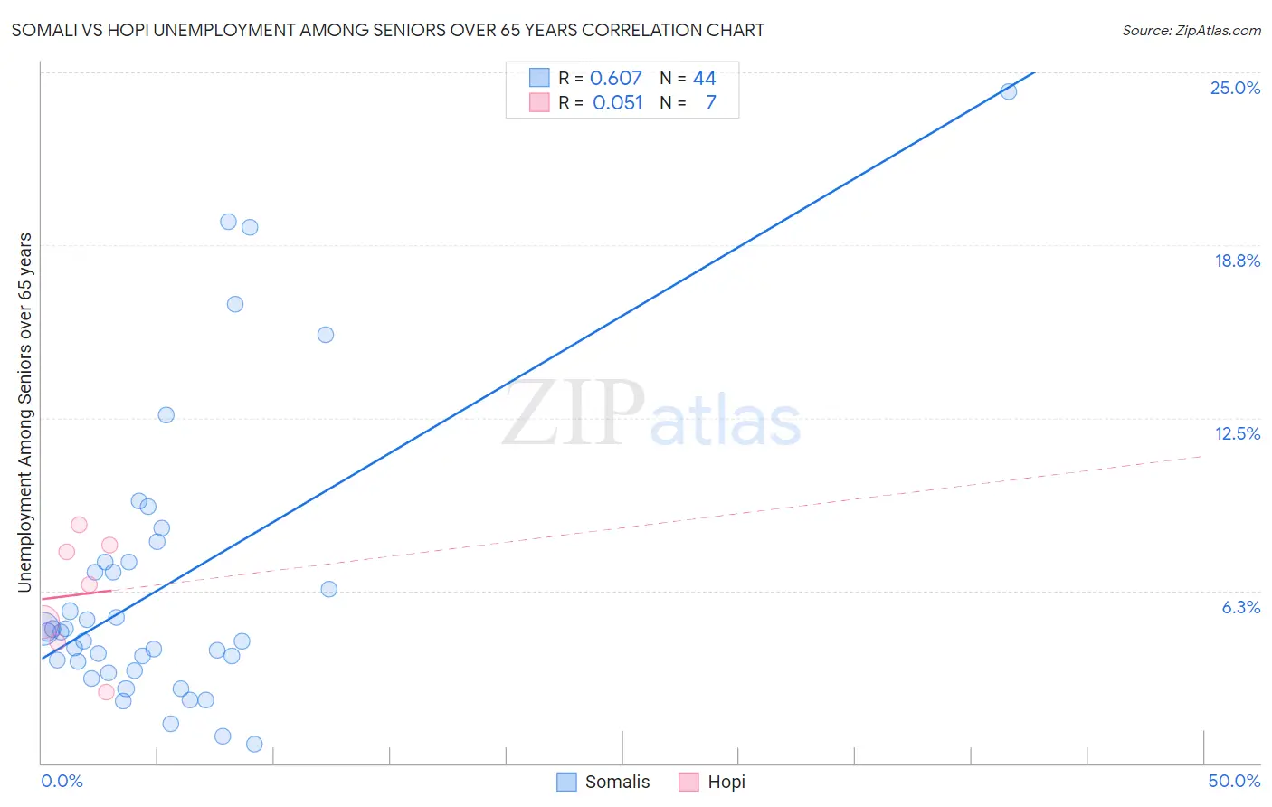 Somali vs Hopi Unemployment Among Seniors over 65 years