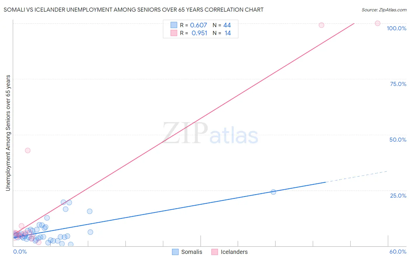 Somali vs Icelander Unemployment Among Seniors over 65 years