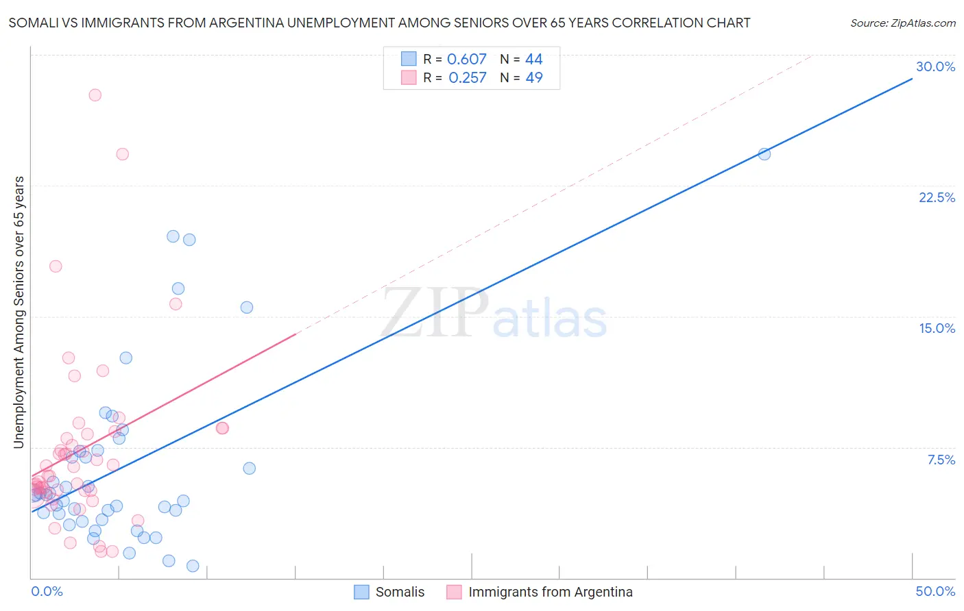 Somali vs Immigrants from Argentina Unemployment Among Seniors over 65 years