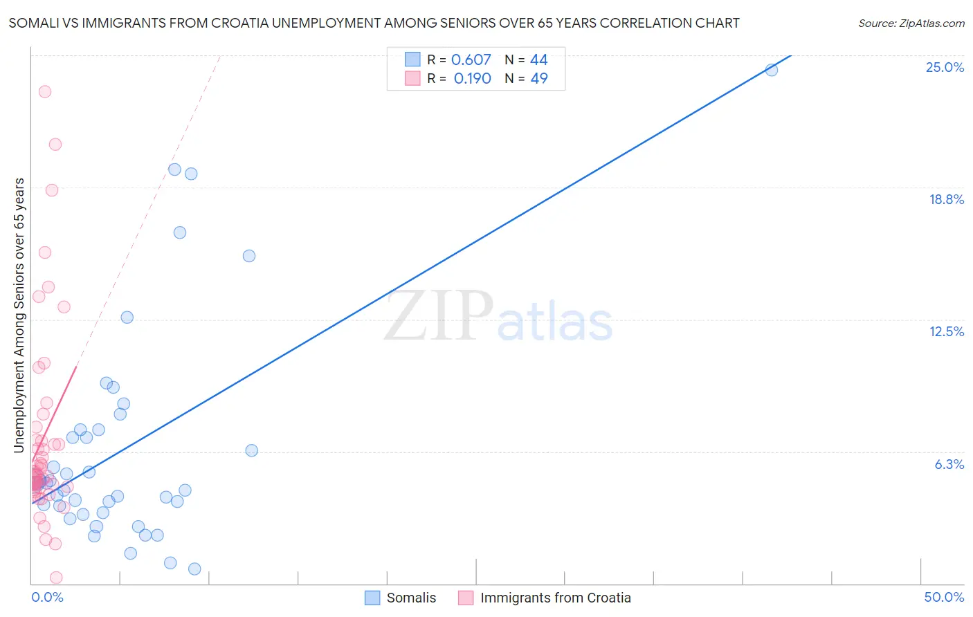 Somali vs Immigrants from Croatia Unemployment Among Seniors over 65 years