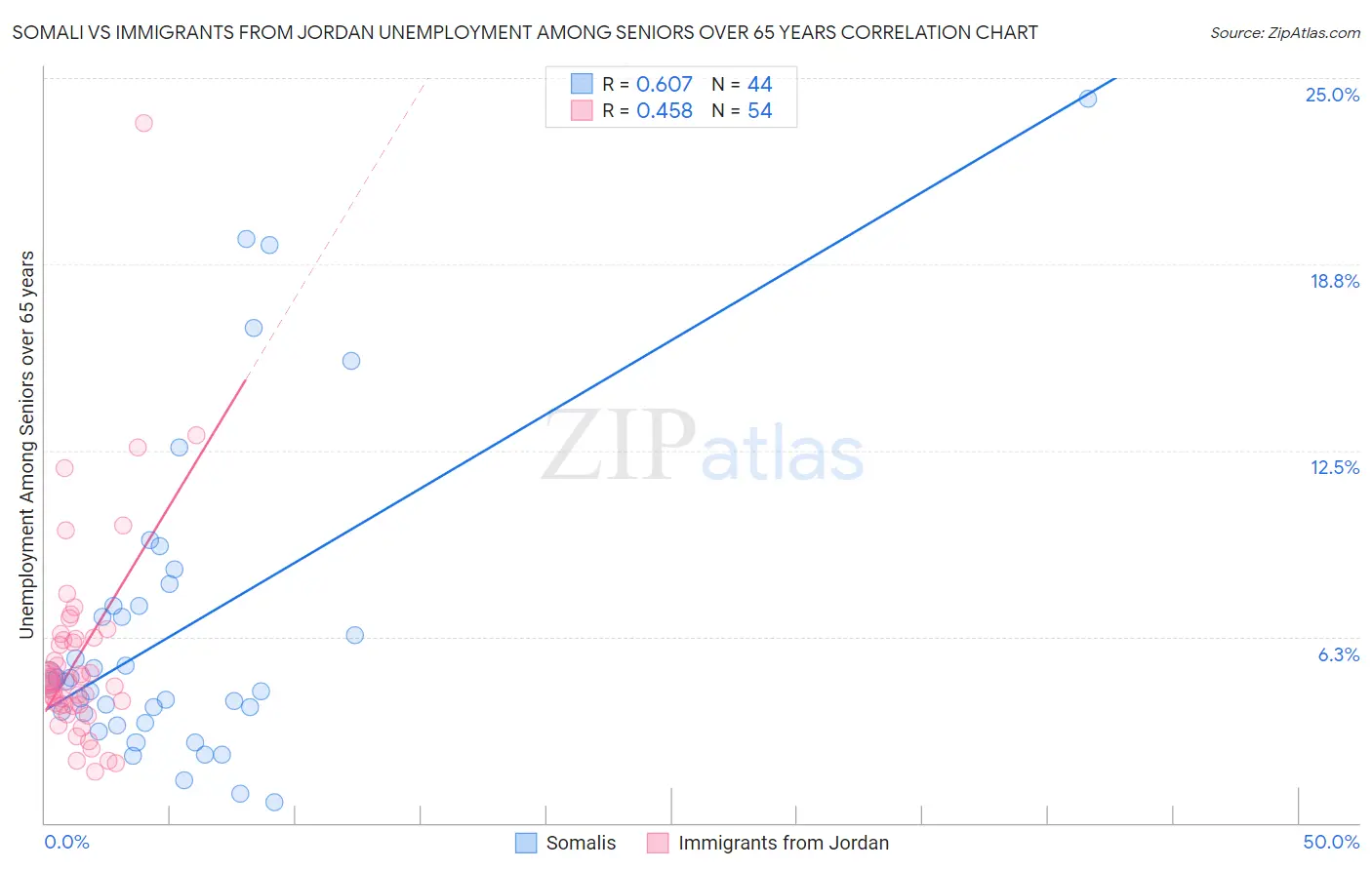 Somali vs Immigrants from Jordan Unemployment Among Seniors over 65 years