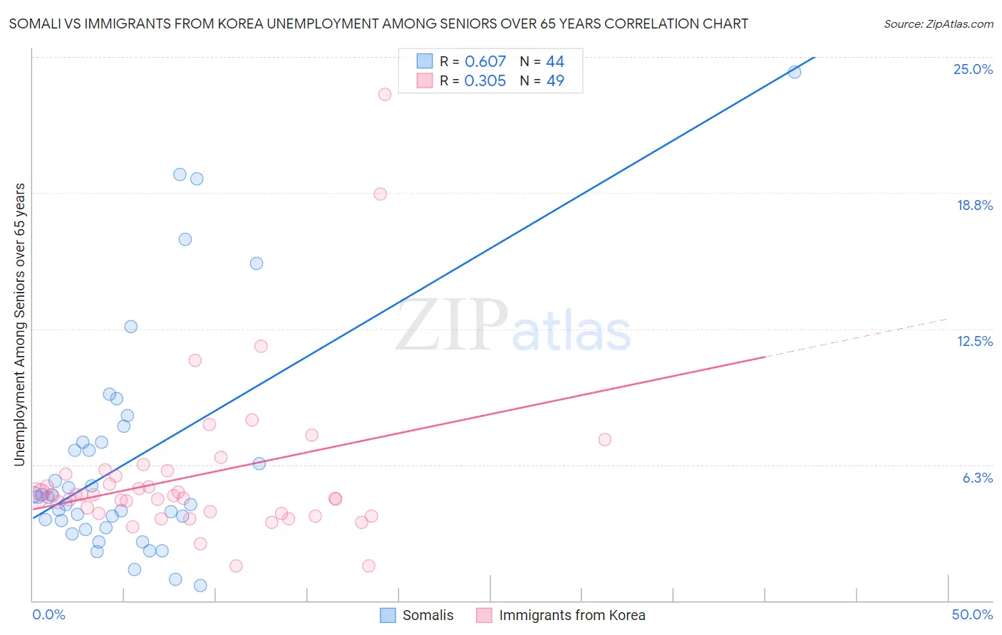 Somali vs Immigrants from Korea Unemployment Among Seniors over 65 years