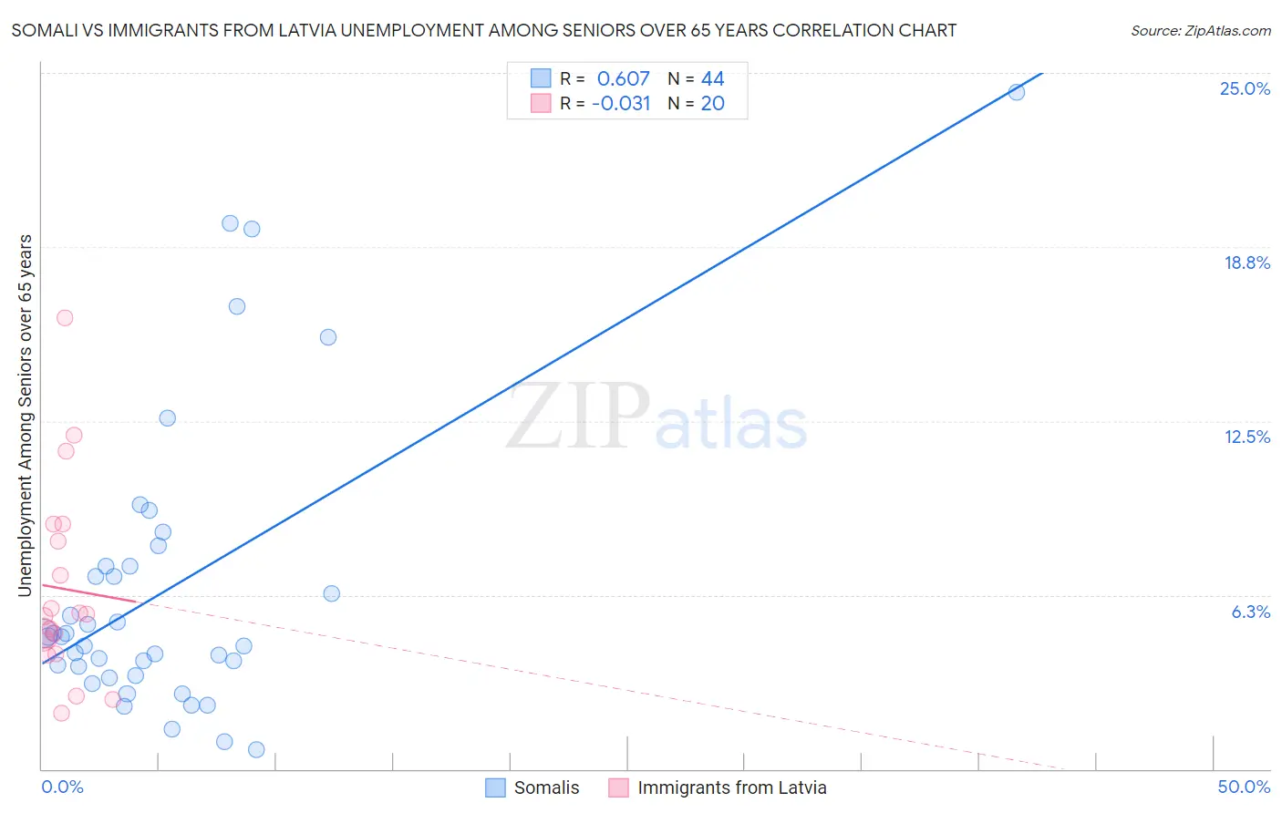 Somali vs Immigrants from Latvia Unemployment Among Seniors over 65 years