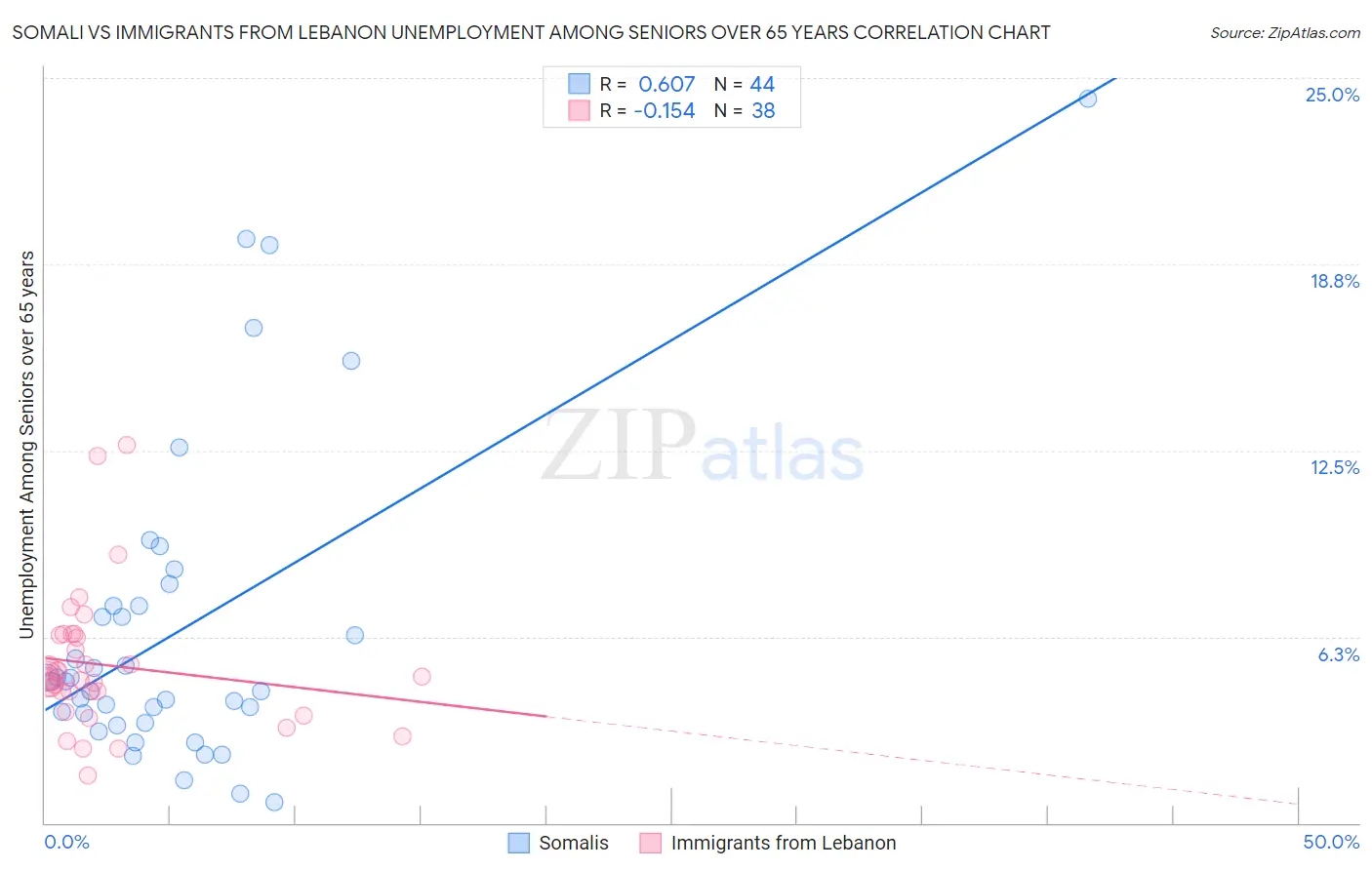 Somali vs Immigrants from Lebanon Unemployment Among Seniors over 65 years