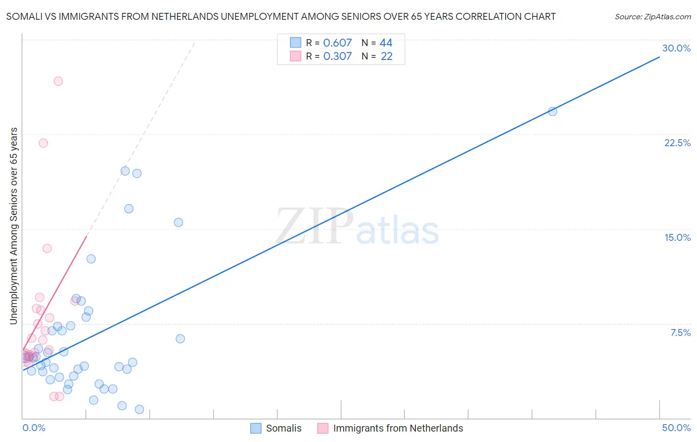 Somali vs Immigrants from Netherlands Unemployment Among Seniors over 65 years