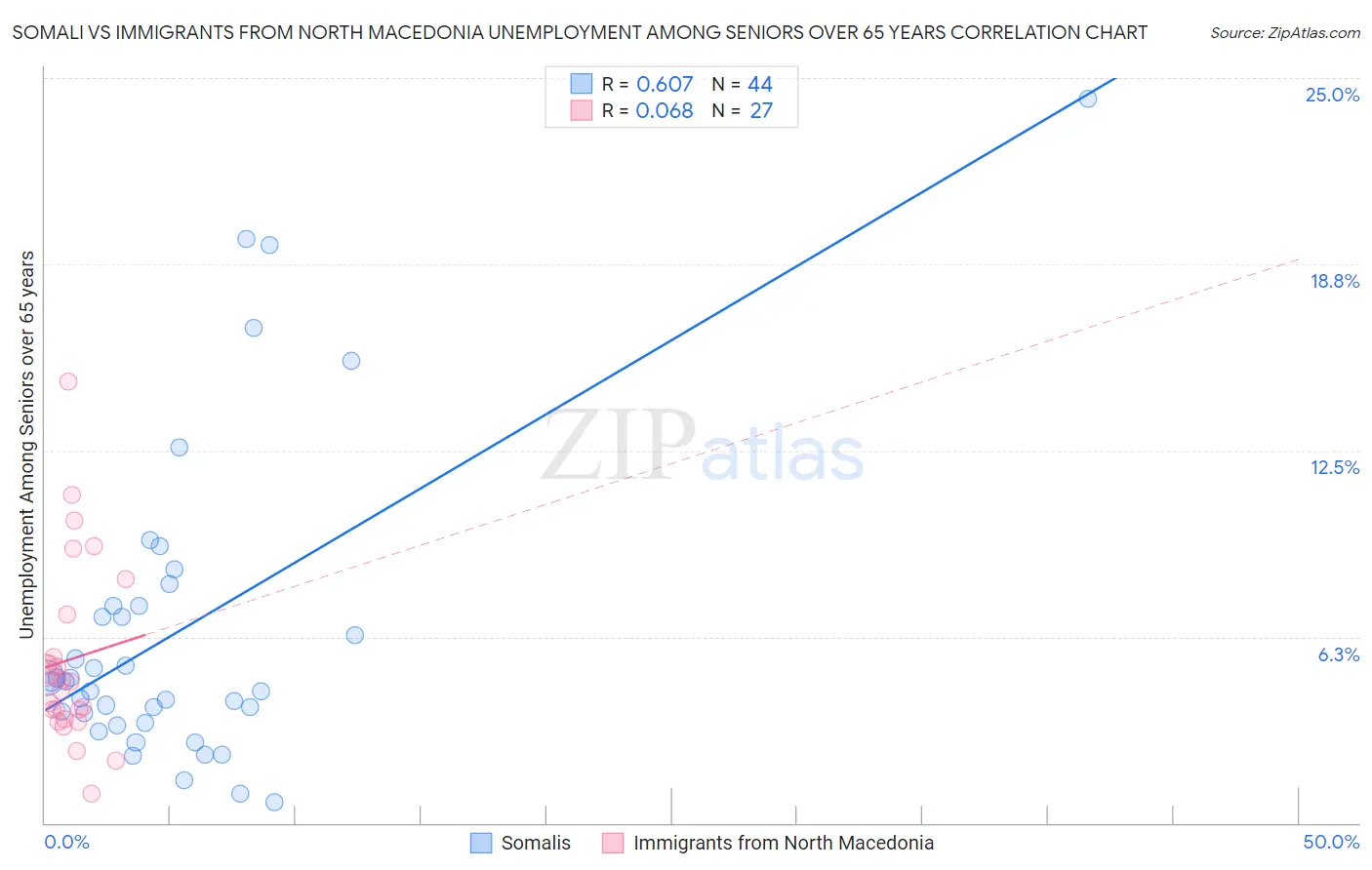 Somali vs Immigrants from North Macedonia Unemployment Among Seniors over 65 years