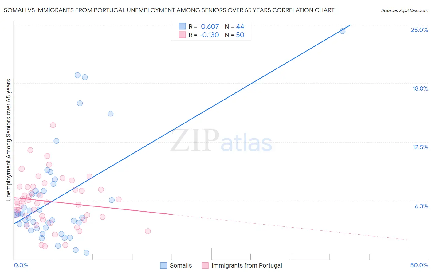 Somali vs Immigrants from Portugal Unemployment Among Seniors over 65 years