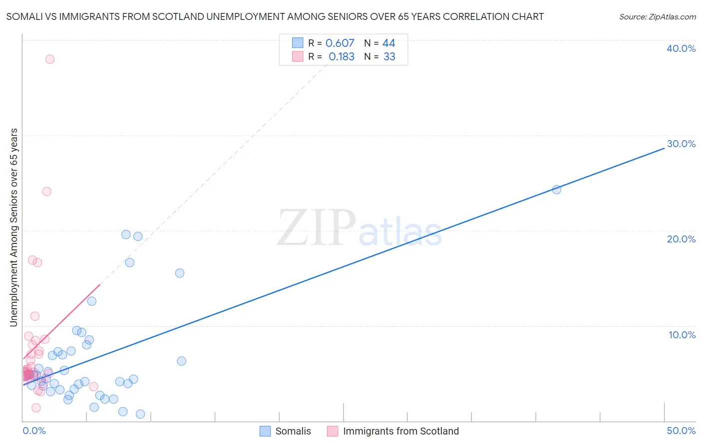 Somali vs Immigrants from Scotland Unemployment Among Seniors over 65 years