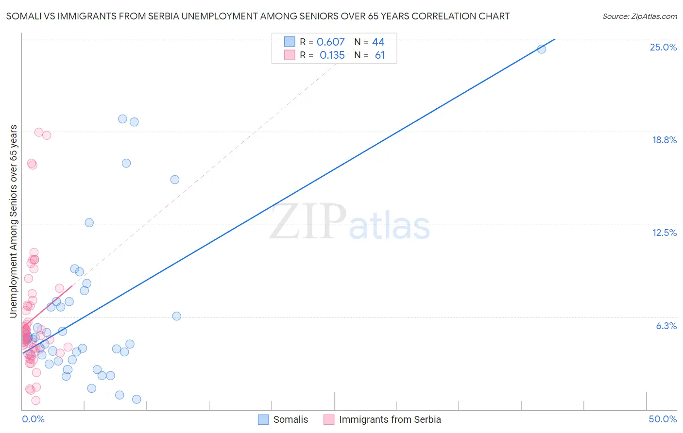 Somali vs Immigrants from Serbia Unemployment Among Seniors over 65 years