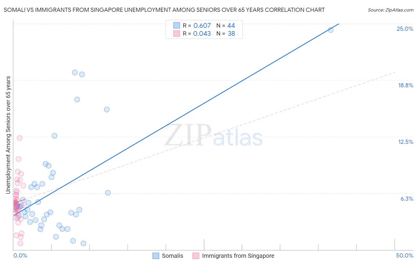 Somali vs Immigrants from Singapore Unemployment Among Seniors over 65 years