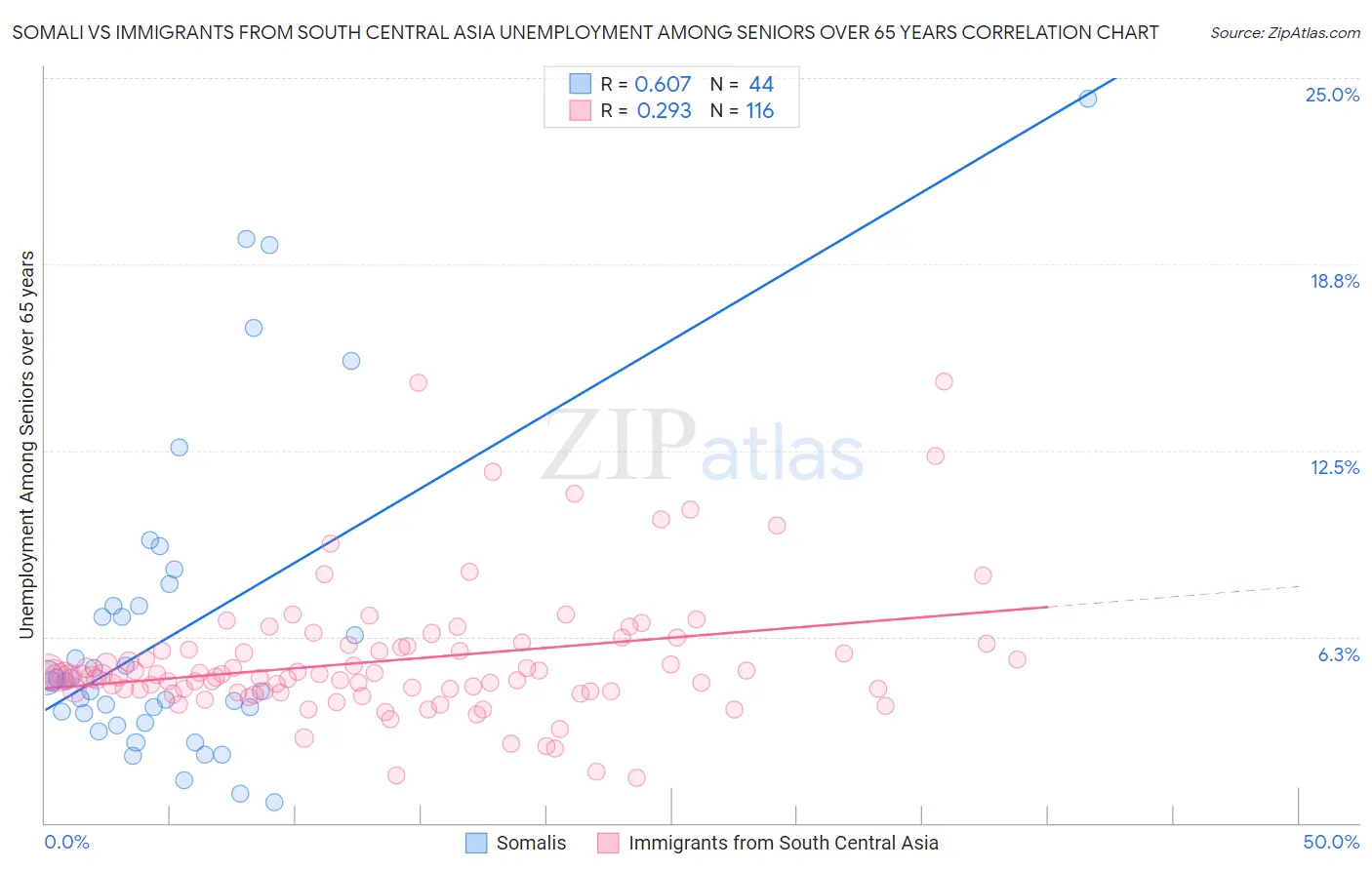 Somali vs Immigrants from South Central Asia Unemployment Among Seniors over 65 years