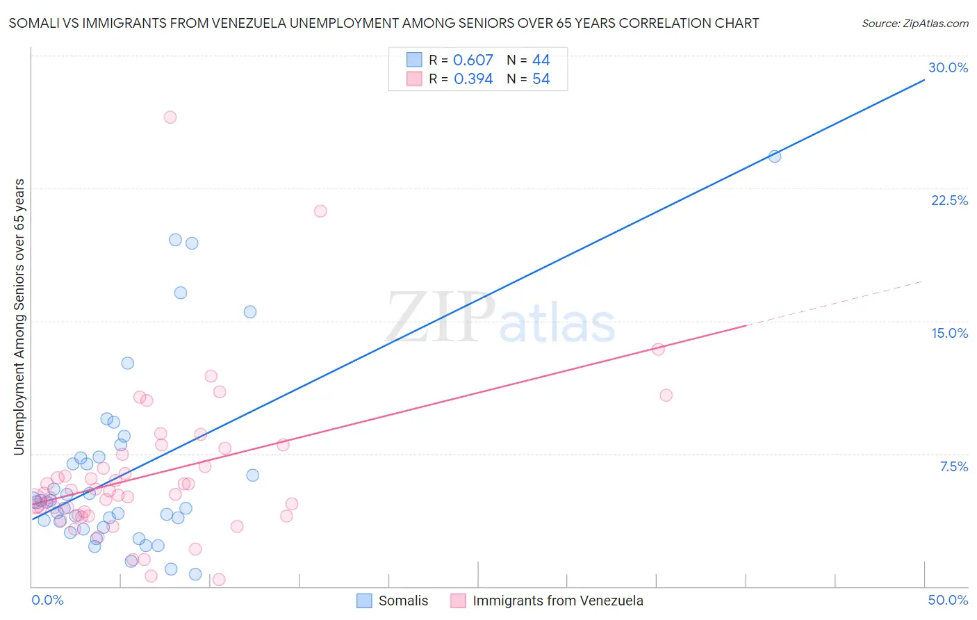 Somali vs Immigrants from Venezuela Unemployment Among Seniors over 65 years