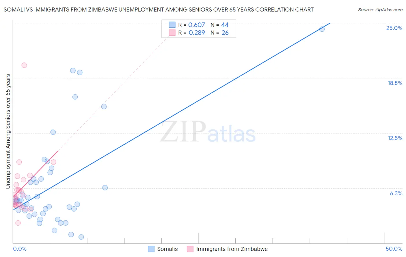 Somali vs Immigrants from Zimbabwe Unemployment Among Seniors over 65 years