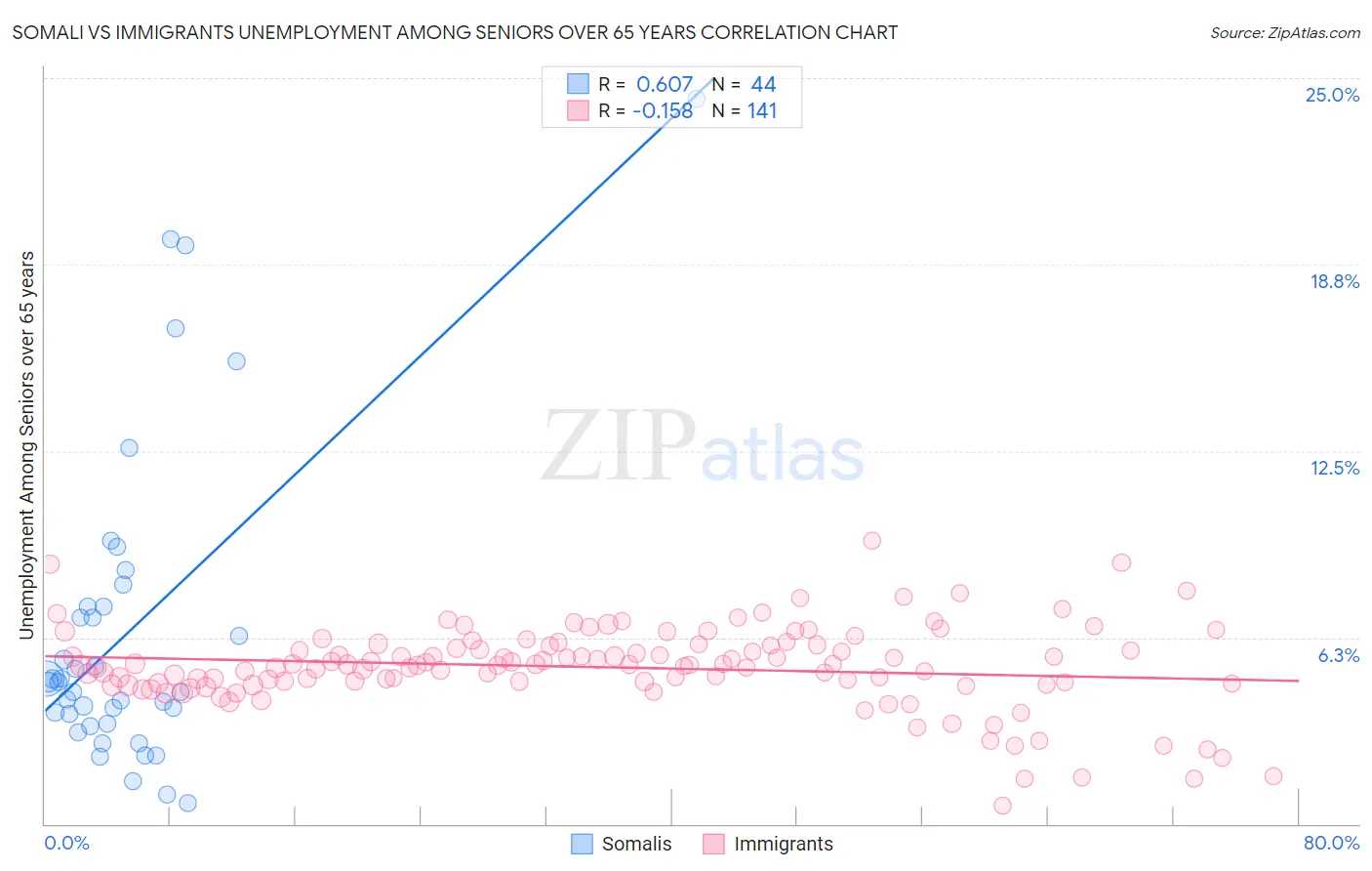 Somali vs Immigrants Unemployment Among Seniors over 65 years