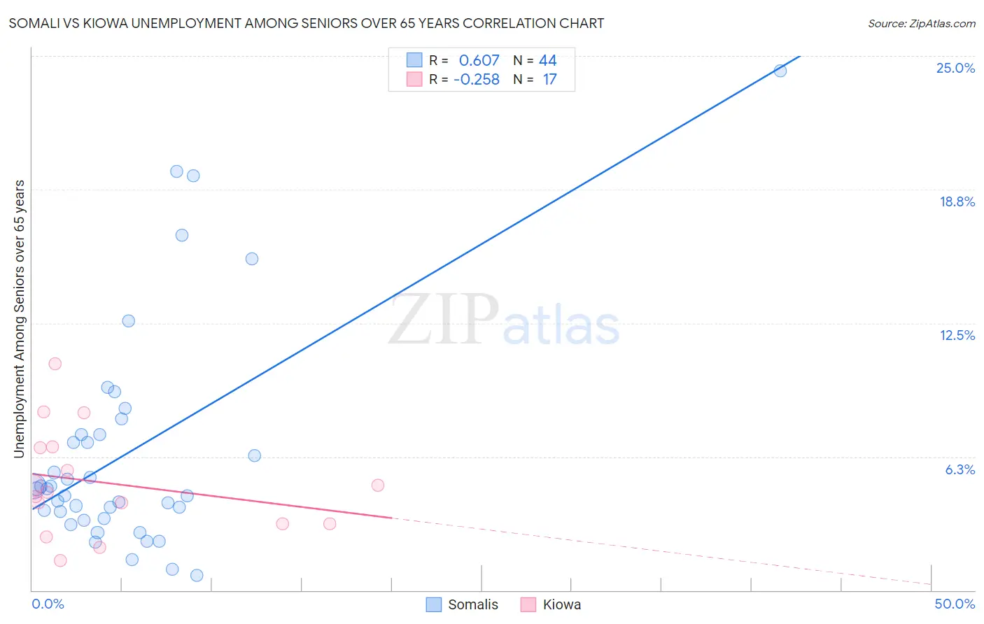 Somali vs Kiowa Unemployment Among Seniors over 65 years