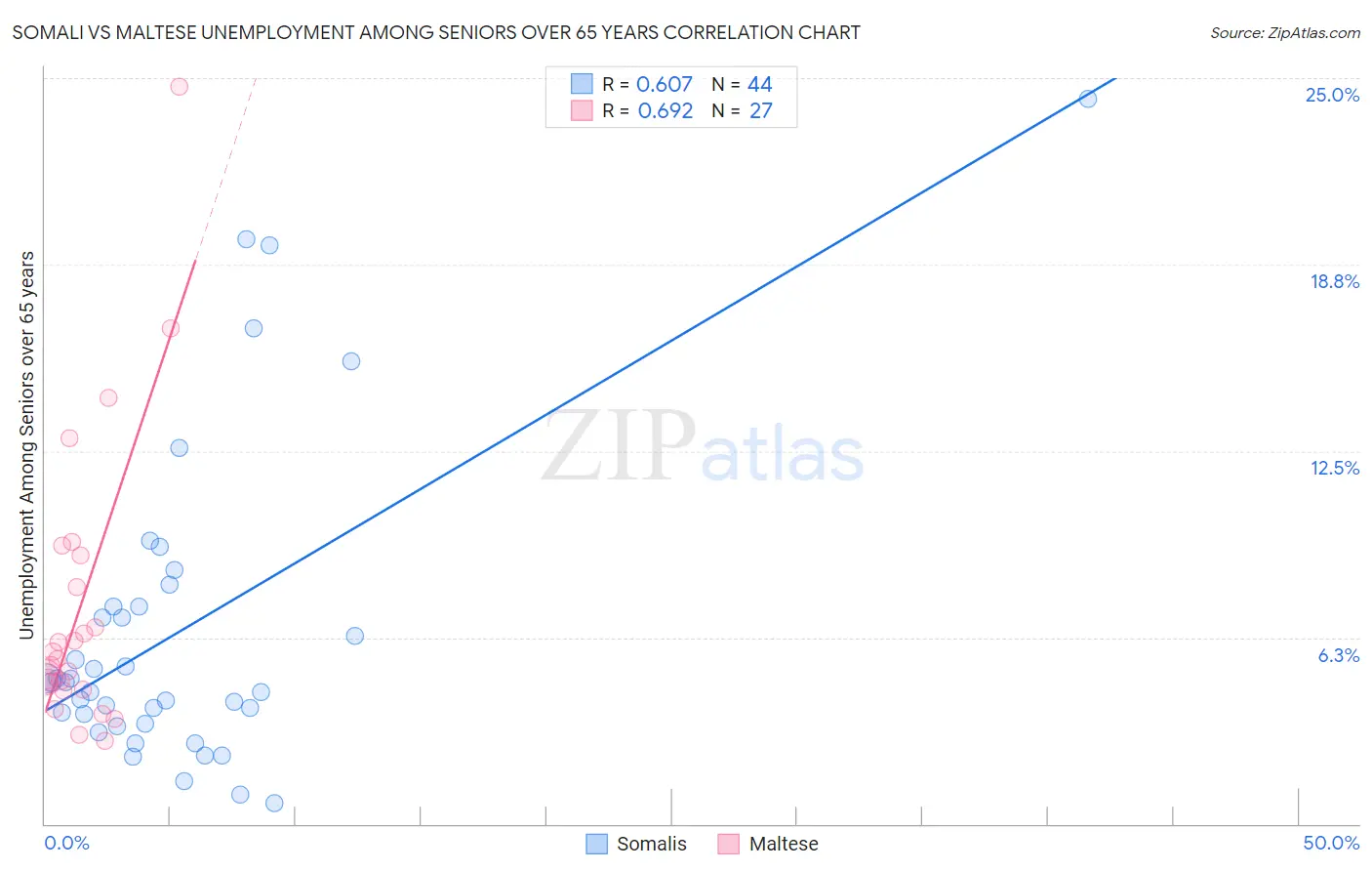 Somali vs Maltese Unemployment Among Seniors over 65 years