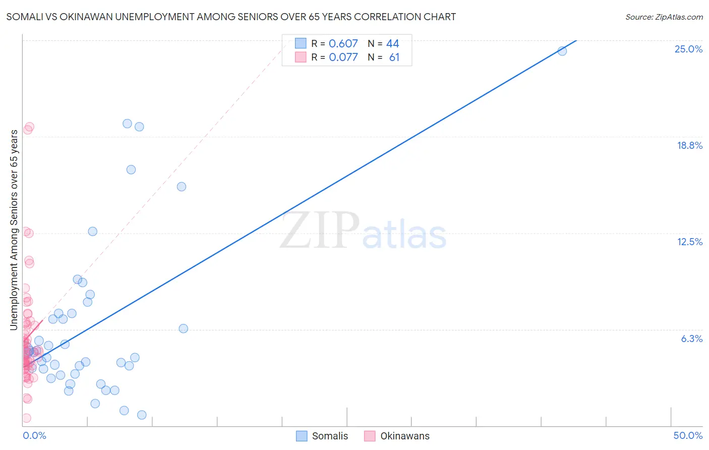 Somali vs Okinawan Unemployment Among Seniors over 65 years