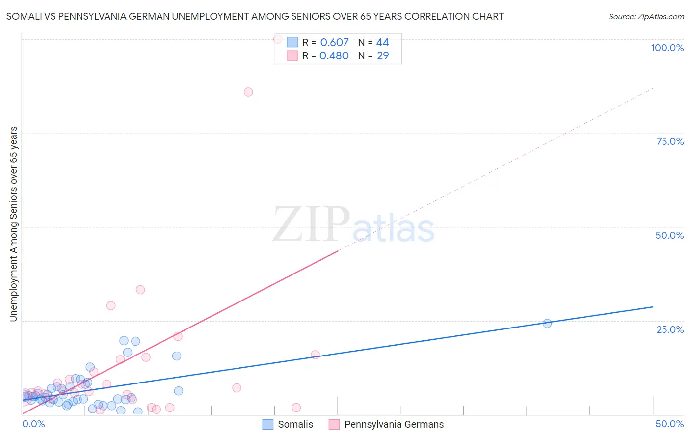 Somali vs Pennsylvania German Unemployment Among Seniors over 65 years