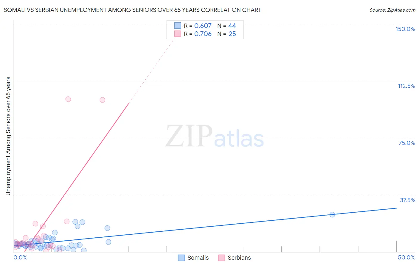 Somali vs Serbian Unemployment Among Seniors over 65 years