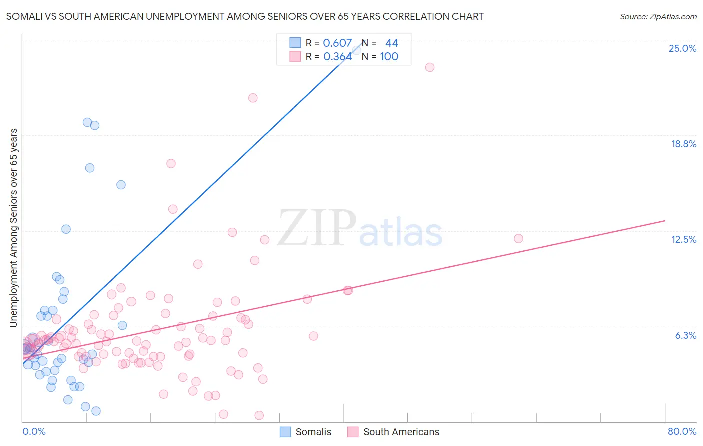 Somali vs South American Unemployment Among Seniors over 65 years