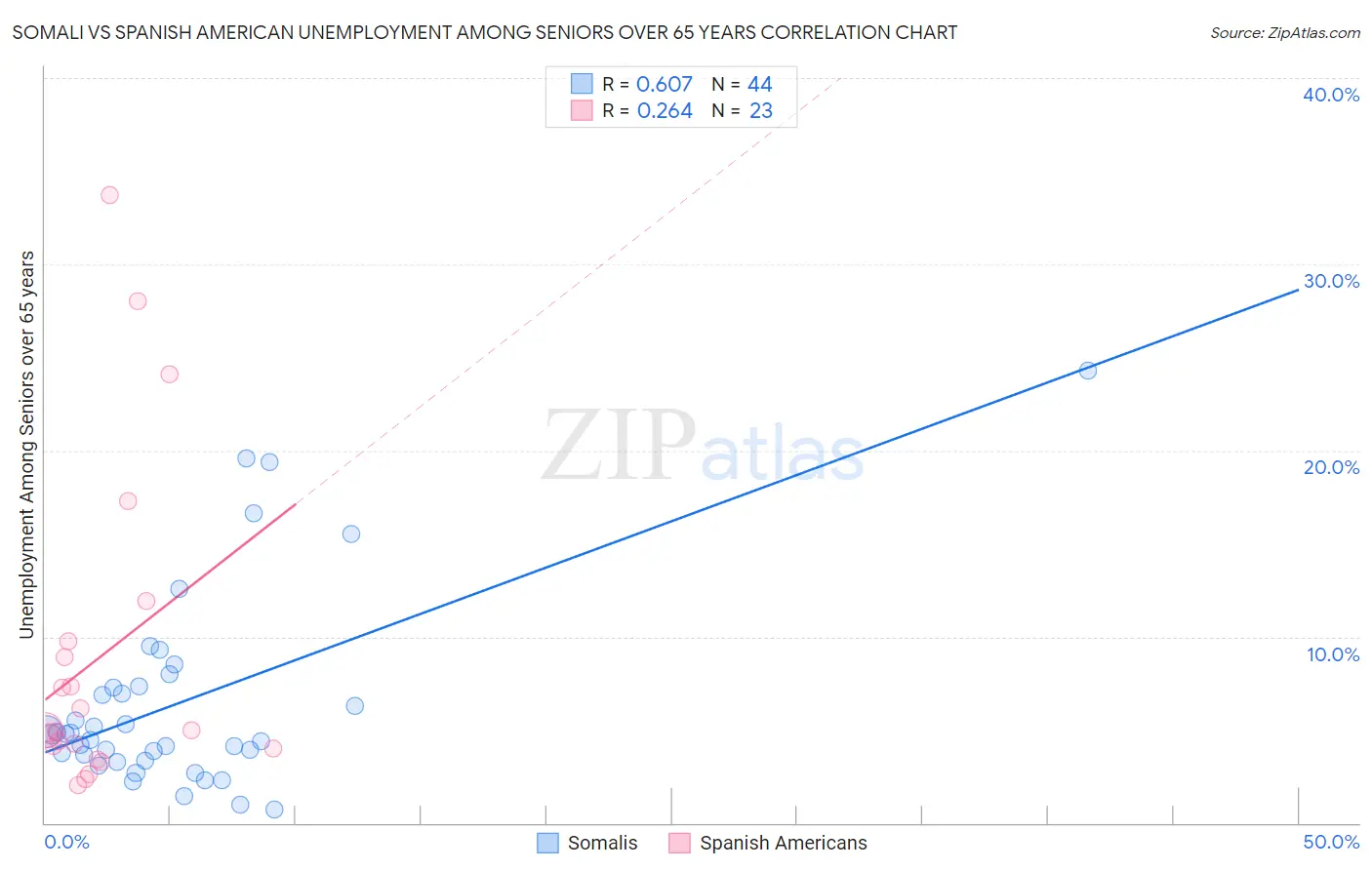 Somali vs Spanish American Unemployment Among Seniors over 65 years