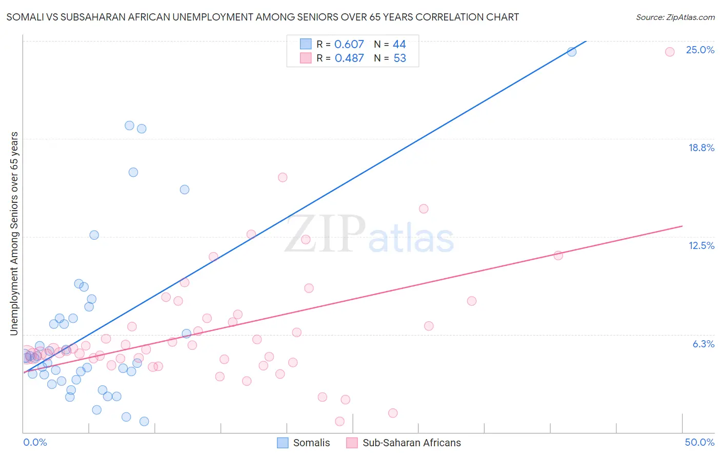 Somali vs Subsaharan African Unemployment Among Seniors over 65 years