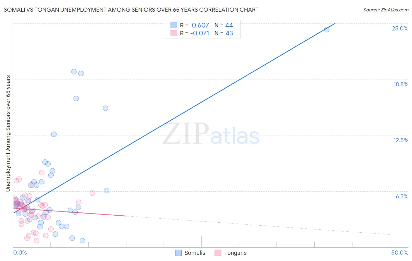 Somali vs Tongan Unemployment Among Seniors over 65 years